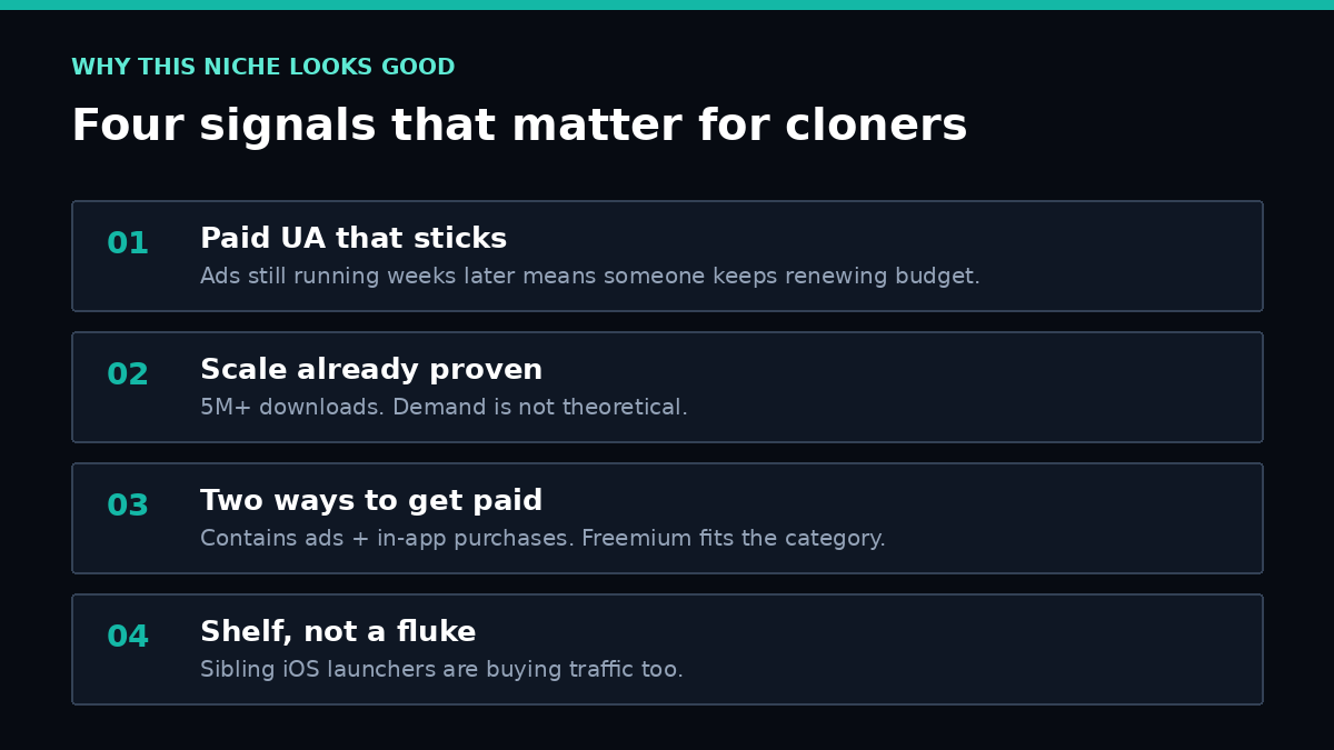 Four clone signals: sustained paid UA, proven scale, ads plus IAP, and peer spend